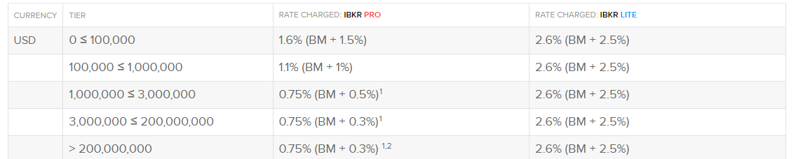 IBKR Margin Rate