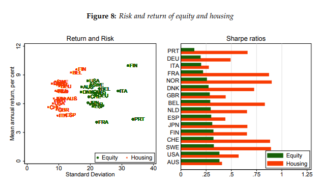 Risk and return of equity and housing