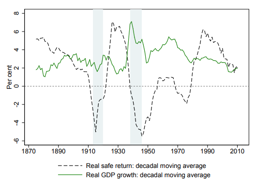 Real safe return vs. Real GDP growth
